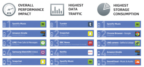 these-apps-are-the-ones-most-likely-to-affect-the-performance-of-your-phone-e1433522042147
