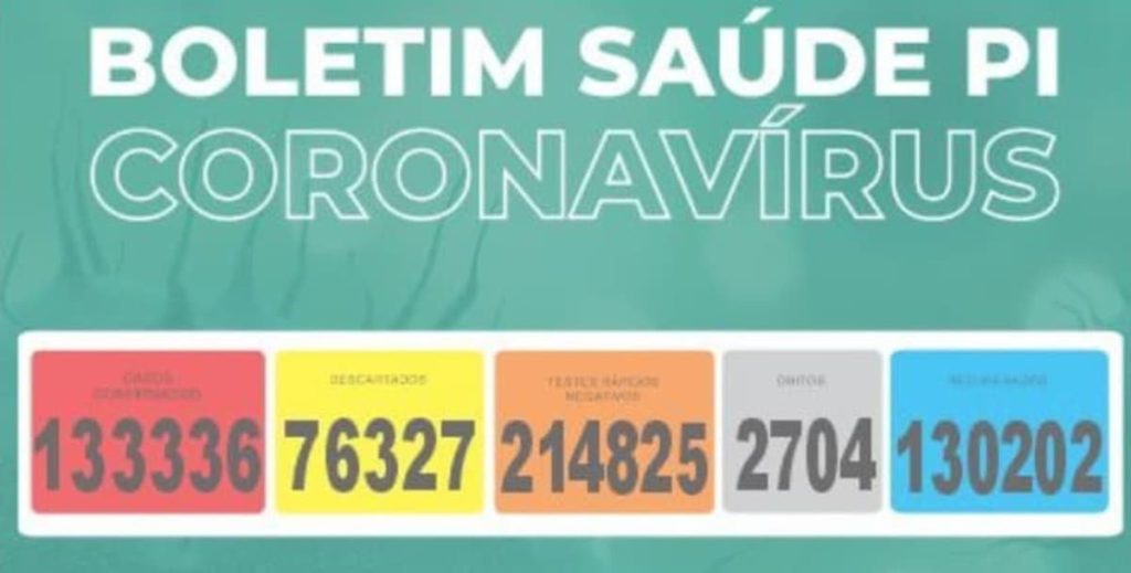 Idosa de 111 anos morre vítima da Covid-19; Estado registra 09 óbitos e 618 casos em 24h