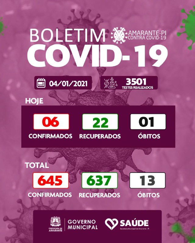 Em Amarante, boletim dessa segunda informa 01 óbito e 06 casos de Covid-19