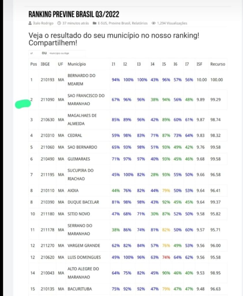 São Francisco do MA alcança a 2ª colocação no programa Previne Brasil entre os 217 municípios do estado