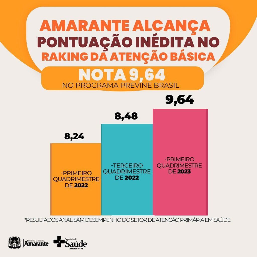 Saúde de Amarante alcança pontuação histórica no Programa Previne Brasil
