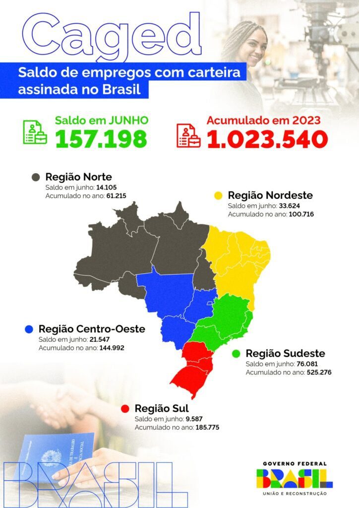 Piauí tem maior crescimento percentual na geração de empregos formais no Nordeste