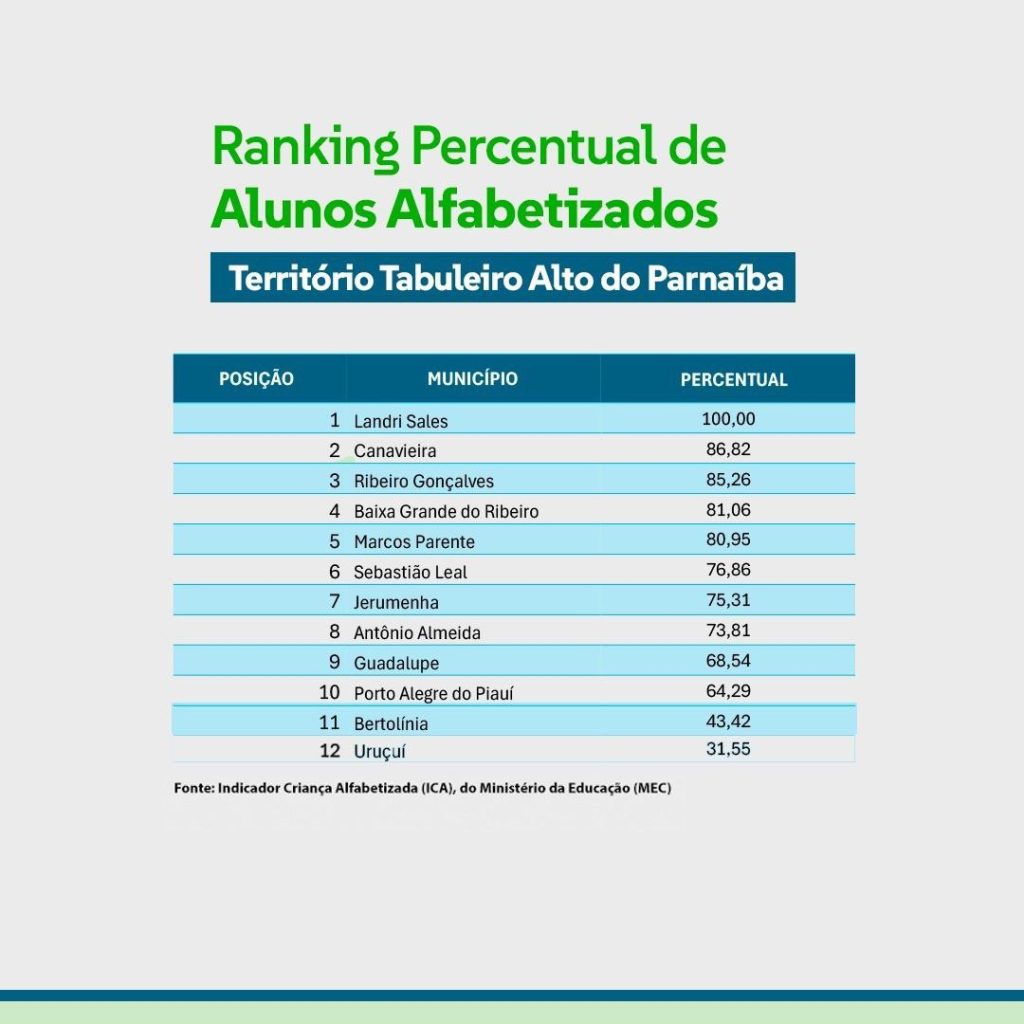 Alfabetização infantil Piauí