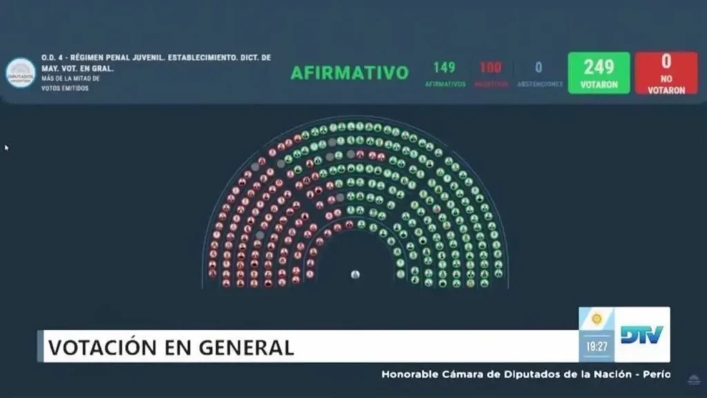 Câmara da Argentina aprova redução da maioridade penal para 14 anos 2 Vista externa do Congresso da Nação Argentina, em Buenos Aires, onde deputados aprovaram a redução da maioridade penal de 16 para 14 anos.
