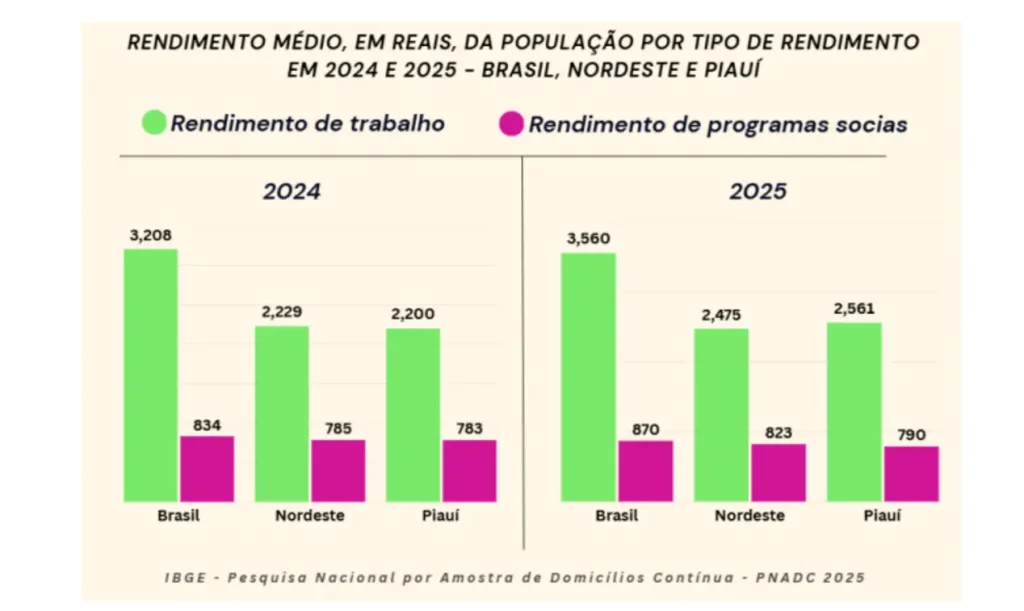 Rendimento de programas sociais no piauí: Gráfico rendimento médio trabalho programas sociais Brasil Nordeste Piauí