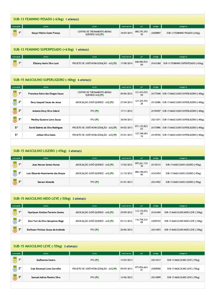 RESULTADOS III COPA FRANCISCOENSE DE JUDy page 0003
