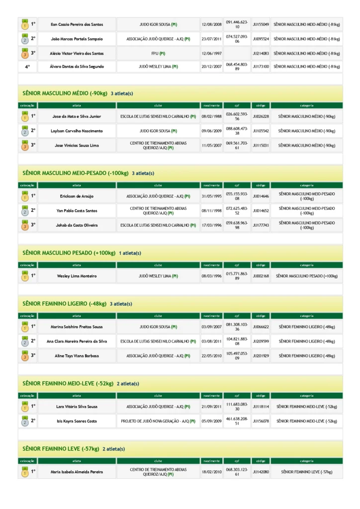 RESULTADOS III COPA FRANCISCOENSE DE JUDy page 0006