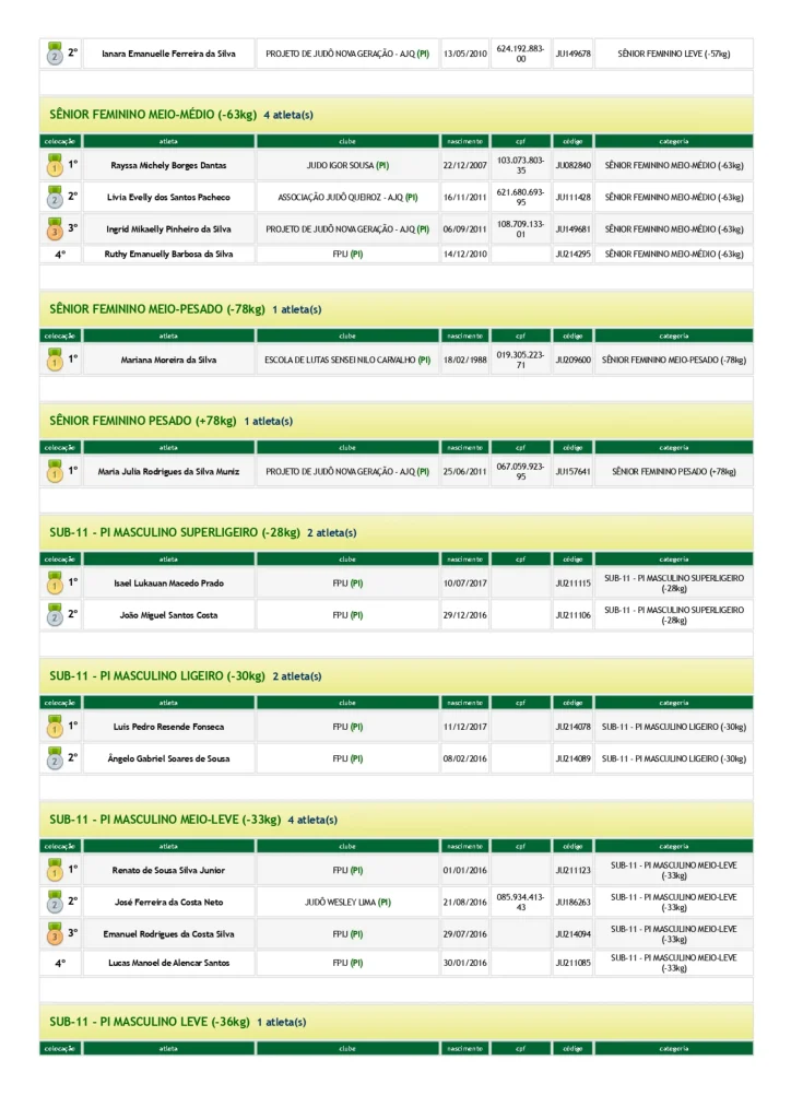 RESULTADOS III COPA FRANCISCOENSE DE JUDy page 0007