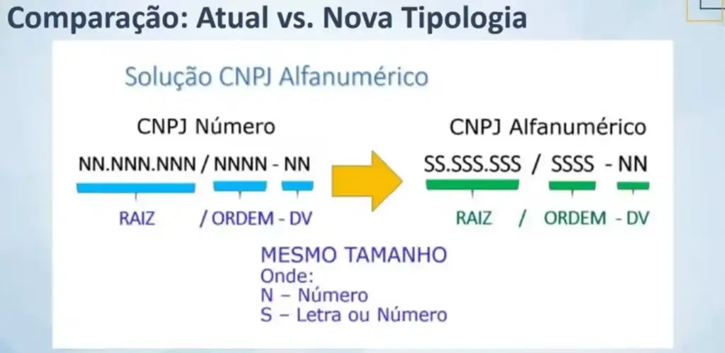 Cnpj com letras: Comparativo do CNPJ atual e alfanumérico da Receita Federal