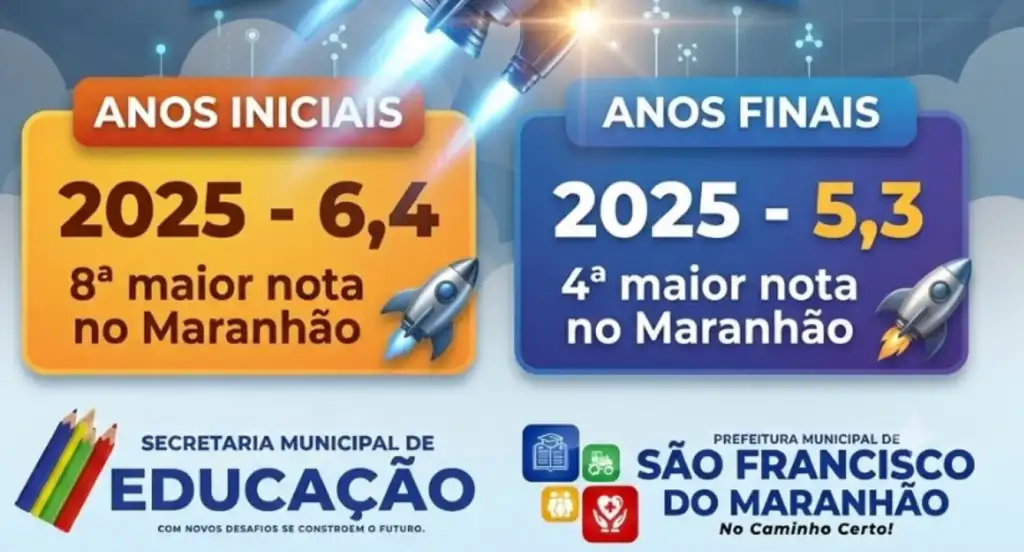 Ideb são francisco do maranhão: São Francisco do Maranhão celebra altas notas IDEB