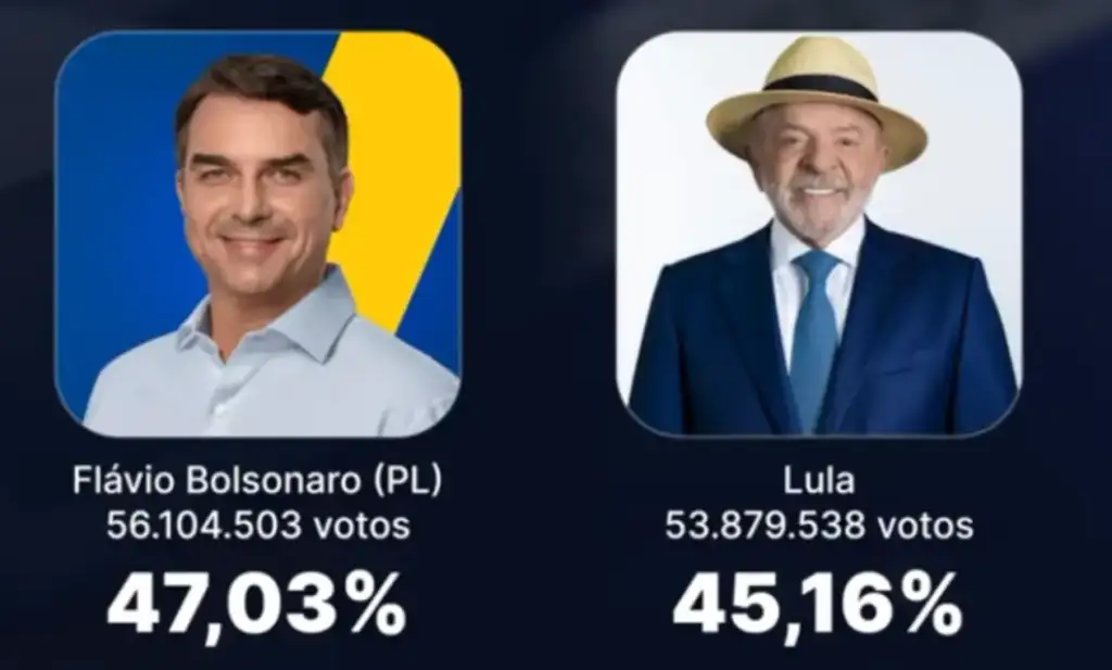 Mercado reage eleição bolsonaro 2026: Flávio Bolsonaro lidera primeiro turno eleições 2026